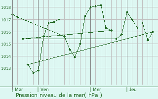 Graphe de la pression atmosphrique prvue pour Saillant