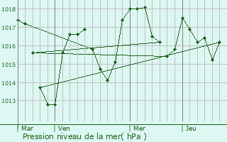 Graphe de la pression atmosphrique prvue pour Lrigneux