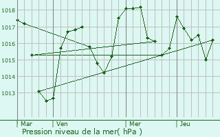 Graphe de la pression atmosphrique prvue pour Job