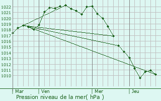 Graphe de la pression atmosphrique prvue pour Juign-sur-Loire