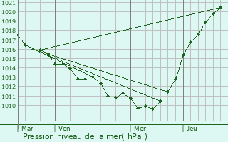 Graphe de la pression atmosphrique prvue pour Les Trois-Pierres