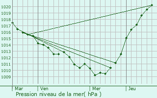 Graphe de la pression atmosphrique prvue pour Gonzeville