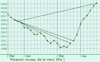 Graphe de la pression atmosphrique prvue pour Tocqueville-en-Caux