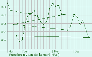 Graphe de la pression atmosphrique prvue pour Montgreleix