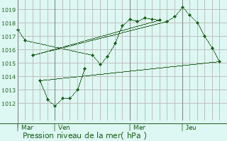 Graphe de la pression atmosphrique prvue pour Sainte-Marie-aux-Chnes