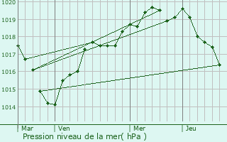 Graphe de la pression atmosphrique prvue pour Argentr-du-Plessis