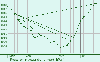 Graphe de la pression atmosphrique prvue pour Quercamps