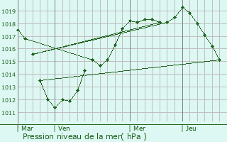 Graphe de la pression atmosphrique prvue pour Remerschen