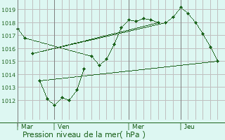 Graphe de la pression atmosphrique prvue pour Yutz