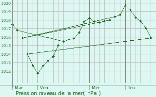 Graphe de la pression atmosphrique prvue pour Baslieux