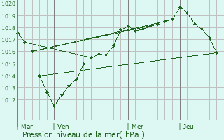 Graphe de la pression atmosphrique prvue pour piez-sur-Chiers