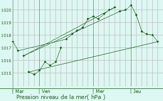 Graphe de la pression atmosphrique prvue pour Coatascorn