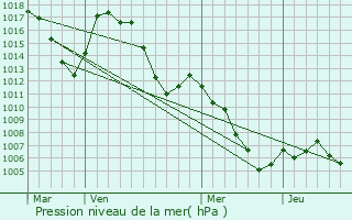 Graphe de la pression atmosphrique prvue pour Saint-Paul-sur-Ubaye