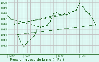 Graphe de la pression atmosphrique prvue pour Crusnes