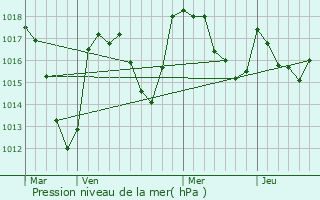 Graphe de la pression atmosphrique prvue pour Gelles