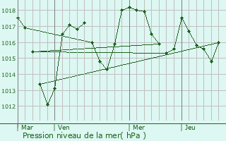 Graphe de la pression atmosphrique prvue pour Pontaumur