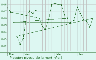 Graphe de la pression atmosphrique prvue pour Saint-Jacques-d