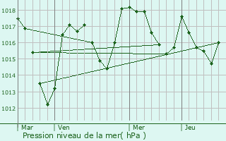 Graphe de la pression atmosphrique prvue pour Tralaigues