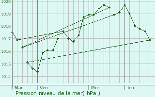 Graphe de la pression atmosphrique prvue pour Lassy