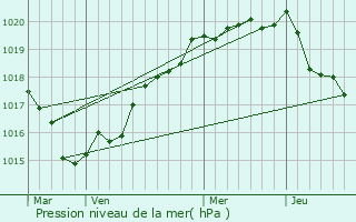 Graphe de la pression atmosphrique prvue pour Kermoroc