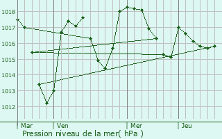 Graphe de la pression atmosphrique prvue pour Larodde