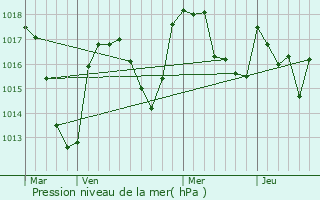 Graphe de la pression atmosphrique prvue pour Cunlhat