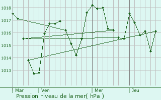 Graphe de la pression atmosphrique prvue pour Saint-Flour