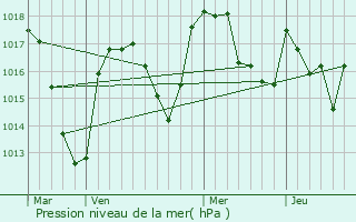 Graphe de la pression atmosphrique prvue pour Ceilloux