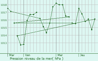 Graphe de la pression atmosphrique prvue pour Fayet-le-Chteau