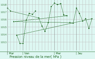 Graphe de la pression atmosphrique prvue pour Salldes