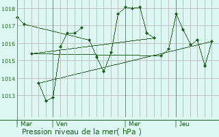 Graphe de la pression atmosphrique prvue pour Celles-sur-Durolle