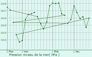 Graphe de la pression atmosphrique prvue pour Palladuc