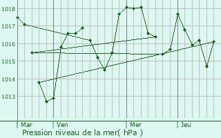 Graphe de la pression atmosphrique prvue pour La Monnerie-le-Montel