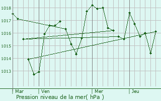 Graphe de la pression atmosphrique prvue pour Sermentizon