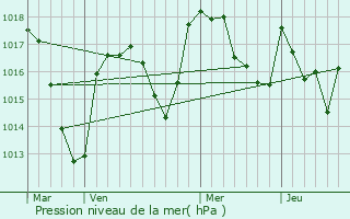 Graphe de la pression atmosphrique prvue pour Neuville