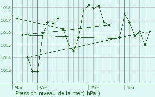 Graphe de la pression atmosphrique prvue pour Saint-Maurice