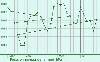 Graphe de la pression atmosphrique prvue pour Noalhat