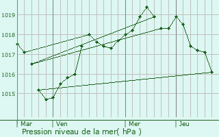 Graphe de la pression atmosphrique prvue pour Suc-sur-Erdre