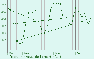 Graphe de la pression atmosphrique prvue pour Saint-Just