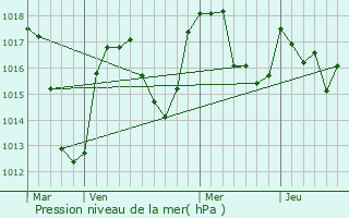 Graphe de la pression atmosphrique prvue pour Saint-Ferrol-des-Ctes