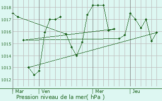 Graphe de la pression atmosphrique prvue pour Saint-Sauveur-la-Sagne