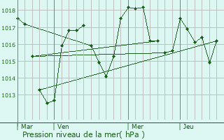 Graphe de la pression atmosphrique prvue pour Saint-Amant-Roche-Savine