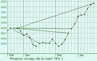 Graphe de la pression atmosphrique prvue pour Douarnenez