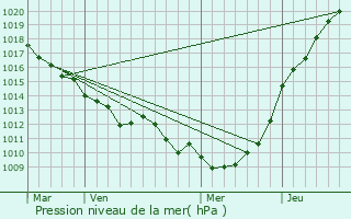 Graphe de la pression atmosphrique prvue pour Assigny