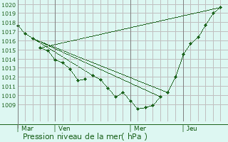 Graphe de la pression atmosphrique prvue pour Bourseville