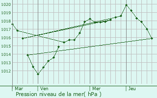 Graphe de la pression atmosphrique prvue pour Ville-Houdlmont