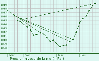 Graphe de la pression atmosphrique prvue pour Rue