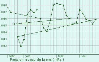 Graphe de la pression atmosphrique prvue pour Heume-l