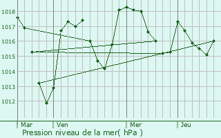 Graphe de la pression atmosphrique prvue pour Saint-Germain-prs-Herment