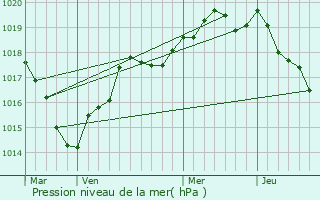 Graphe de la pression atmosphrique prvue pour Retiers